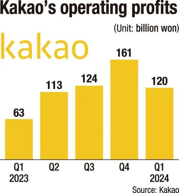 韩国KaKao公司靠阿里速卖通和拼多多Temu赚翻了